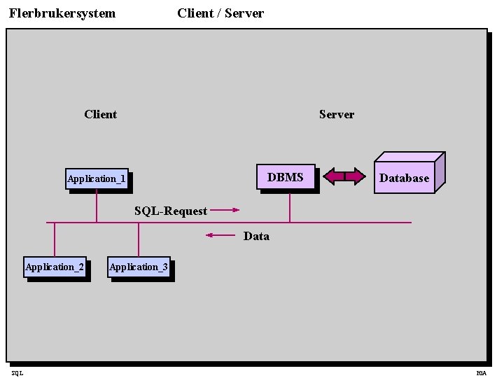 Flerbrukersystem Client / Server Client Server DBMS Application_1 Database SQL-Request Data Application_2 SQL Application_3