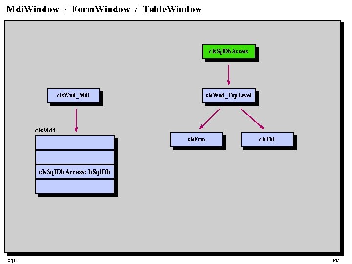 Mdi. Window / Form. Window / Table. Window cls. Sql. Db. Access cls. Wnd_Mdi