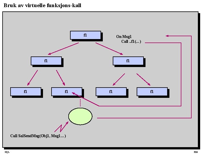 Bruk av virtuelle funksjons-kall f 1 On Msg 1 Call. . f 1(…) f