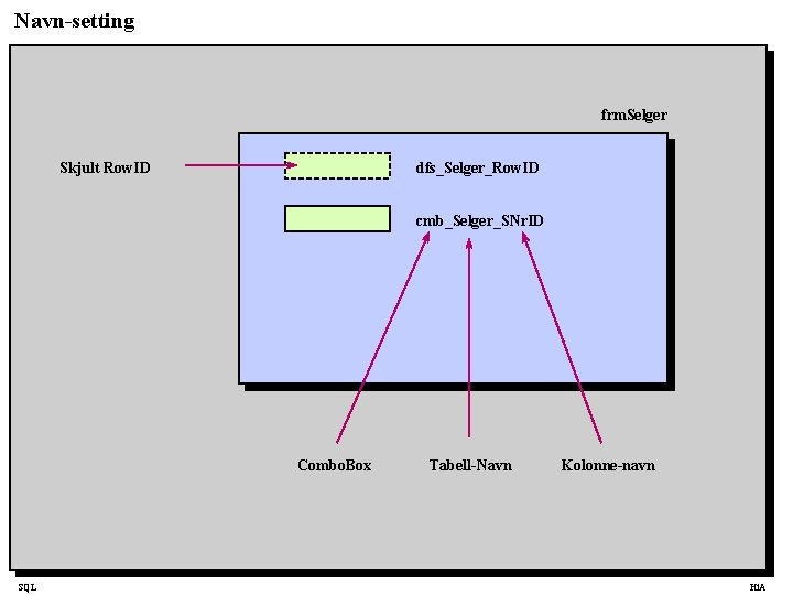 Navn-setting frm. Selger Skjult Row. ID dfs_Selger_Row. ID cmb_Selger_SNr. ID Combo. Box SQL Tabell-Navn
