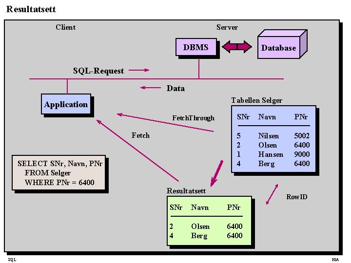 Resultatsett Client Server DBMS Database SQL-Request Data Tabellen Selger Application Fetch. Through Fetch SELECT