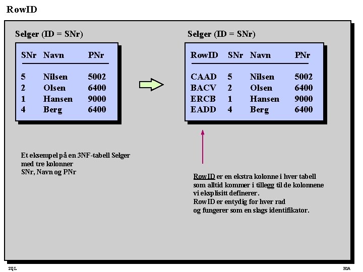 Row. ID Selger (ID = SNr) SNr Navn PNr Row. ID SNr Navn PNr