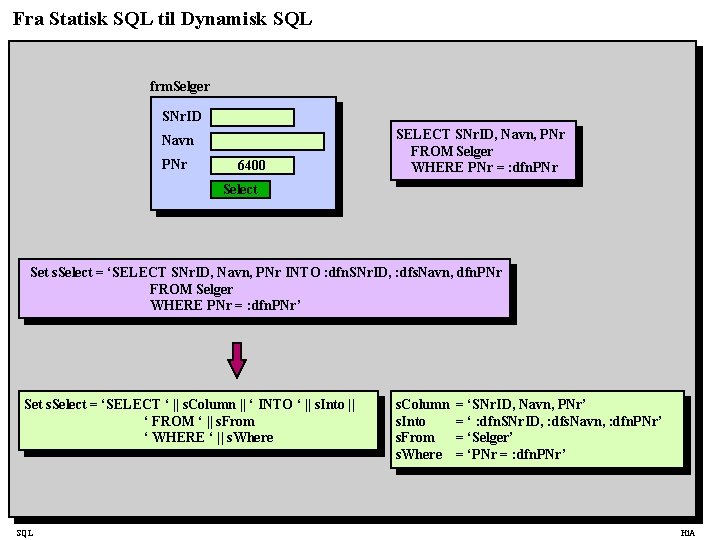 Fra Statisk SQL til Dynamisk SQL frm. Selger SNr. ID Navn PNr 6400 SELECT