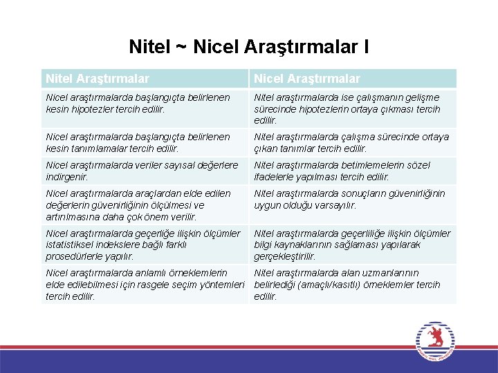 Nitel ~ Nicel Araştırmalar I Nitel Araştırmalar Nicel araştırmalarda başlangıçta belirlenen kesin hipotezler tercih