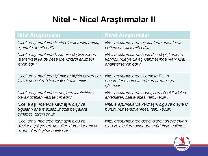 Nitel ~ Nicel Araştırmalar II Nitel Araştırmalar Nicel araştırmalarda kesin olarak tanımlanmış aşamalar tercih