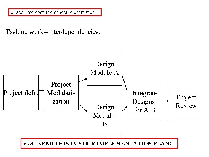 6. accurate cost and schedule estimation Task network--interdependencies: Design Module A Project defn. Project
