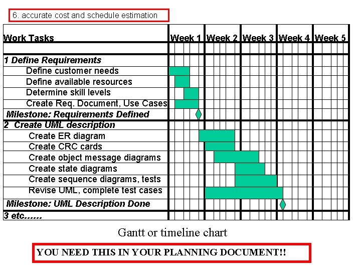 6. accurate cost and schedule estimation Work Tasks Week 1 Week 2 Week 3