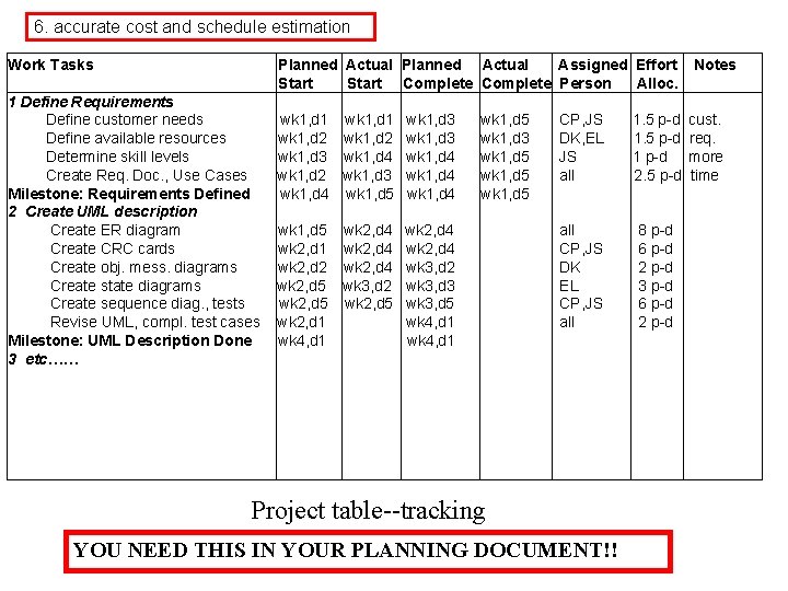 6. accurate cost and schedule estimation Work Tasks Planned Actual Assigned Effort Notes Start