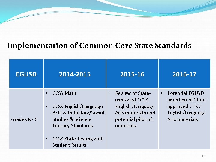 Implementation of Common Core State Standards EGUSD 2014 -2015 -16 2016 -17 • CCSS