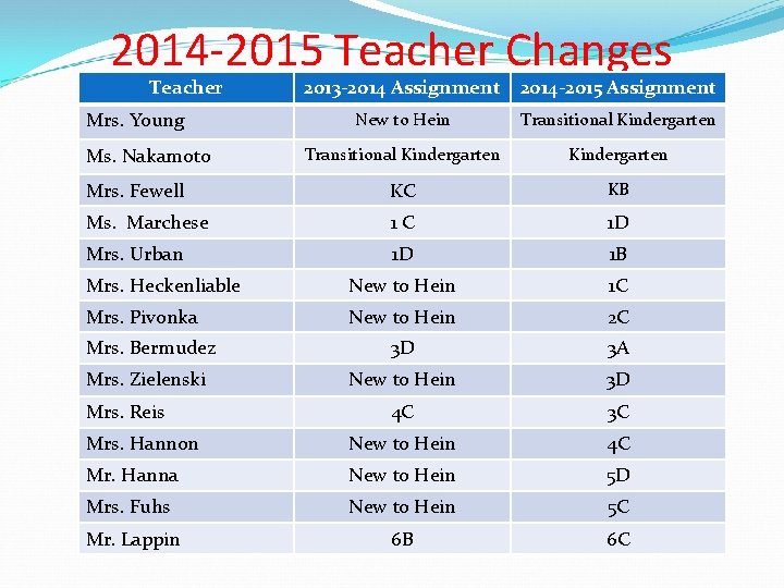 2014 -2015 Teacher Changes Teacher Mrs. Young 2013 -2014 Assignment 2014 -2015 Assignment New