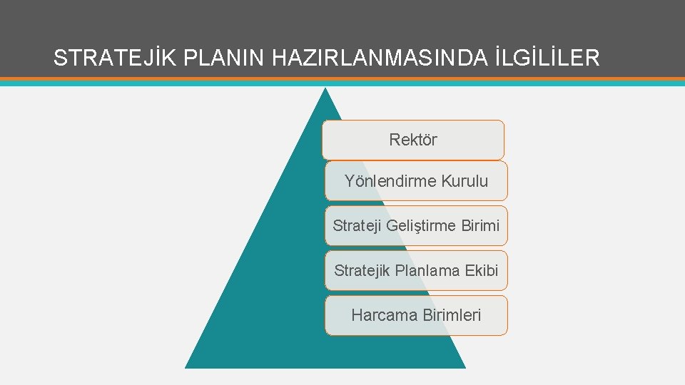 STRATEJİK PLANIN HAZIRLANMASINDA İLGİLİLER Rektör Yönlendirme Kurulu Strateji Geliştirme Birimi Stratejik Planlama Ekibi Harcama