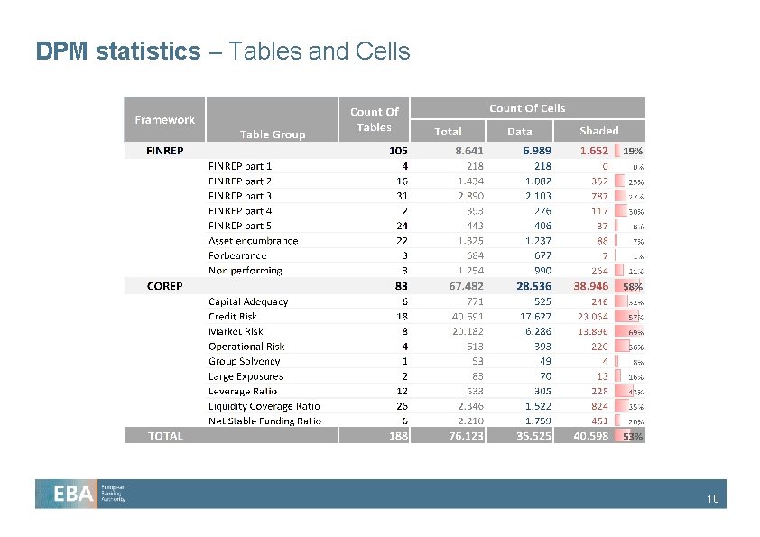 DPM statistics – Tables and Cells 10 