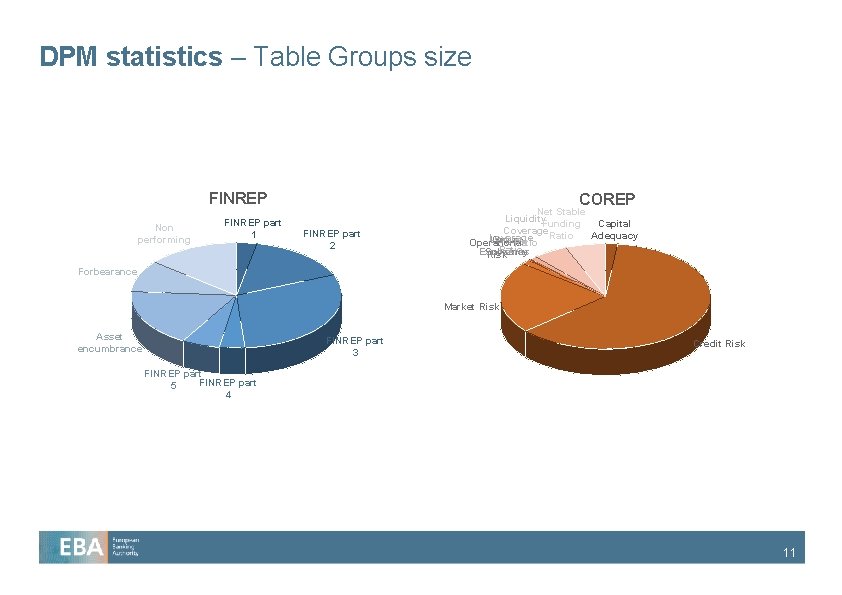 DPM statistics – Table Groups size FINREP Non performing FINREP part 1 COREP FINREP