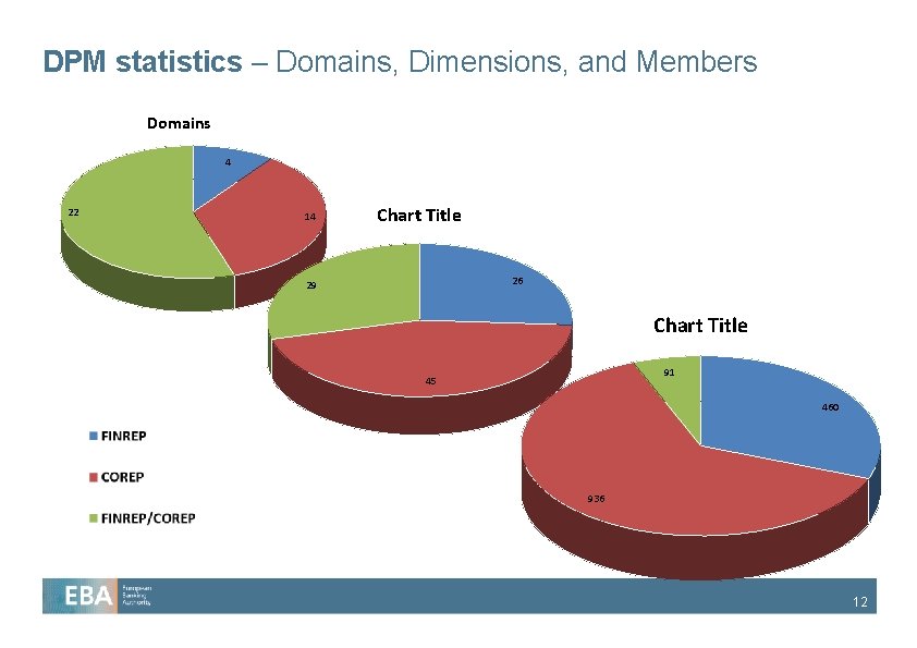 DPM statistics – Domains, Dimensions, and Members Domains 4 22 14 Chart Title 26