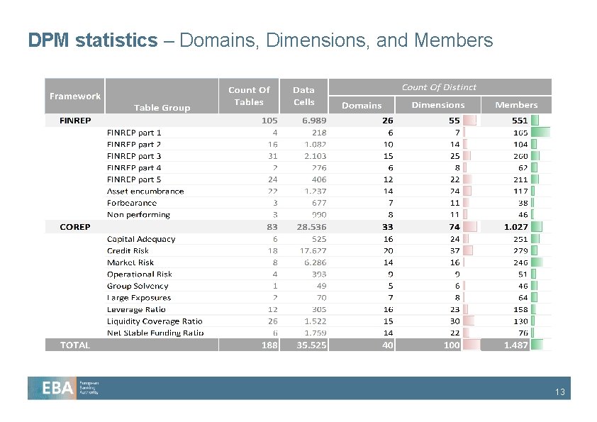 DPM statistics – Domains, Dimensions, and Members 13 