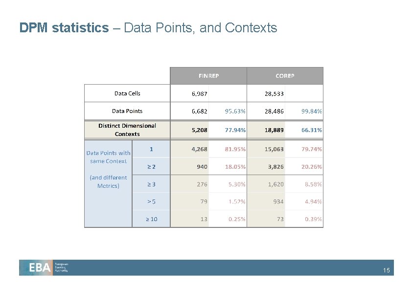DPM statistics – Data Points, and Contexts 15 