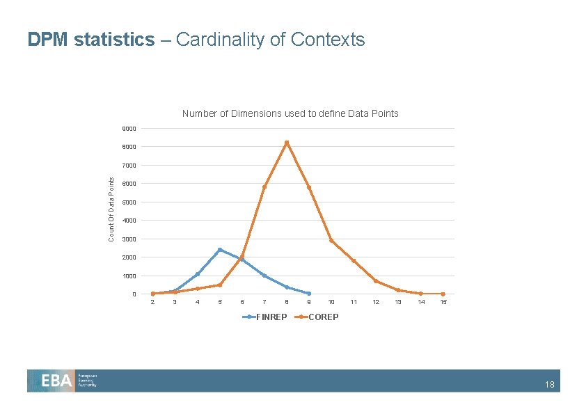 DPM statistics – Cardinality of Contexts Number of Dimensions used to define Data Points