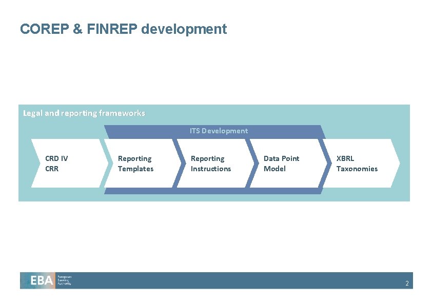 COREP & FINREP development Legal and reporting frameworks ITS Development CRD IV CRR Reporting