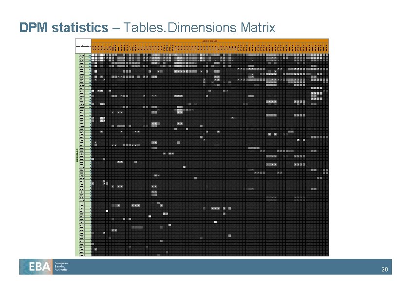 DPM statistics – Tables. Dimensions Matrix COREP TABLES DIMENSIONS C 05. 02 C 06.