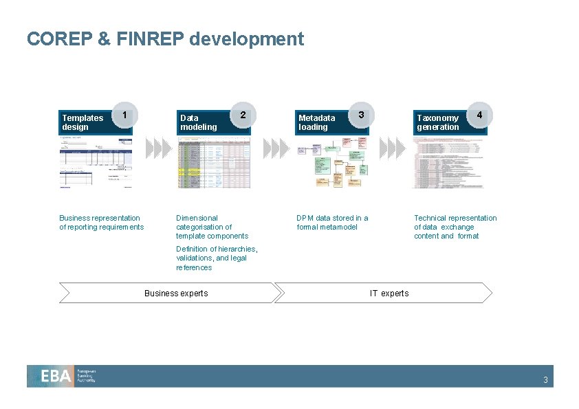 COREP & FINREP development Templates design 1 Business representation of reporting requirements Data modeling