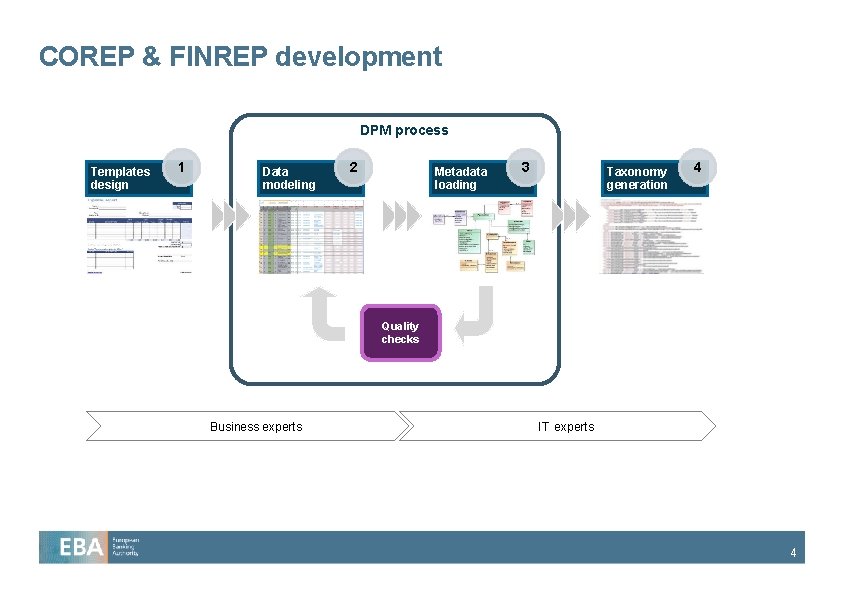 COREP & FINREP development DPM process Templates design 1 Data modeling 2 Metadata loading