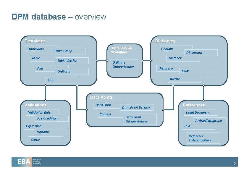 DPM database – overview Templates Dictionary Framework Table Group Table Dimensional Modelling Dimension Member