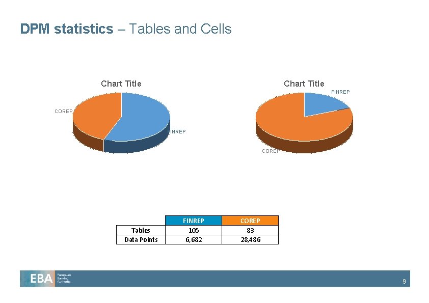 DPM statistics – Tables and Cells Chart Title FINREP COREP Tables Data Points FINREP