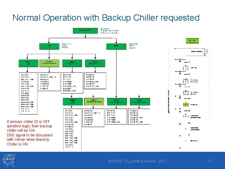 Normal Operation with Backup Chiller requested If primary chiller DI is OFF (positive logic)
