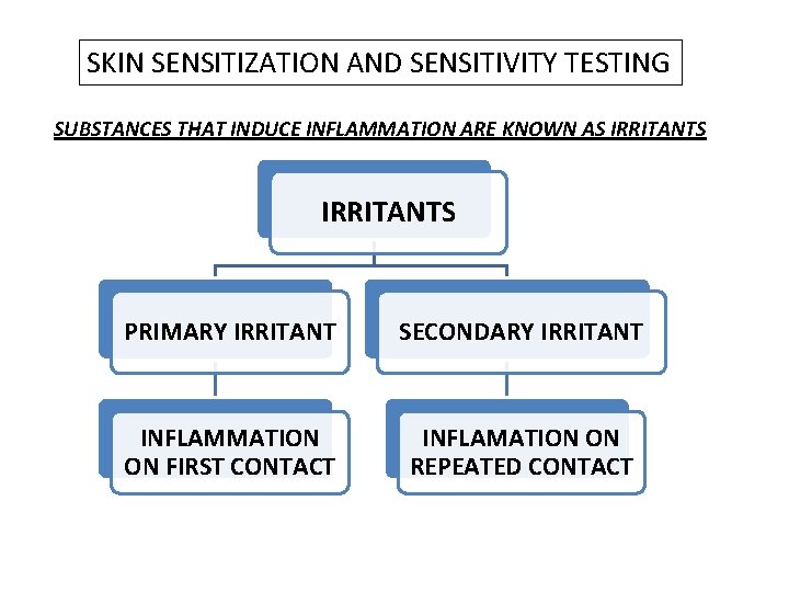 SKIN SENSITIZATION AND SENSITIVITY TESTING SUBSTANCES THAT INDUCE INFLAMMATION ARE KNOWN AS IRRITANTS PRIMARY