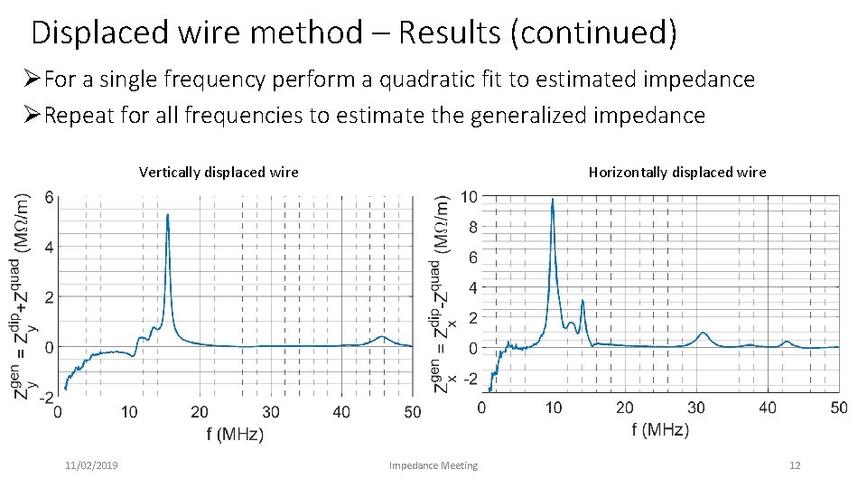Displaced wire method – Results (continued) ØFor a single frequency perform a quadratic fit