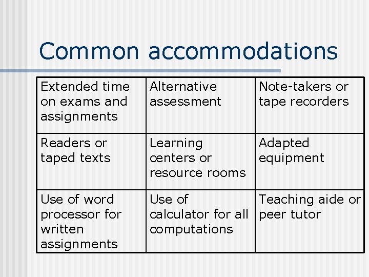 Common accommodations Extended time on exams and assignments Alternative assessment Note-takers or tape recorders Common accommodations Extended time on exams and assignments Alternative assessment Note-takers or tape recorders
