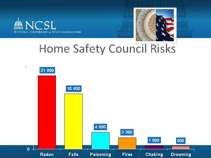 Home Safety Council Risks 25 000 . 21 000 20 000 15 800 15