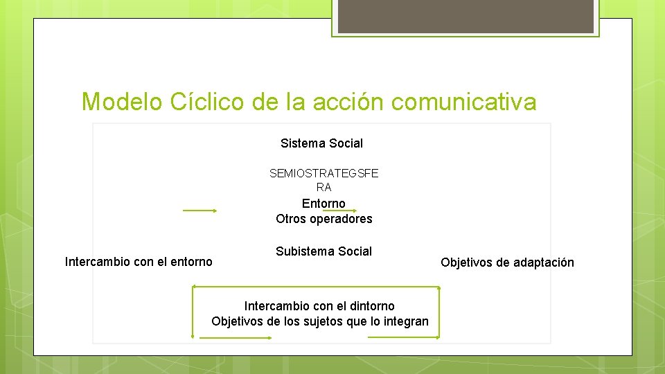 Modelo Cíclico de la acción comunicativa Sistema Social SEMIOSTRATEGSFE RA Entorno Otros operadores Intercambio