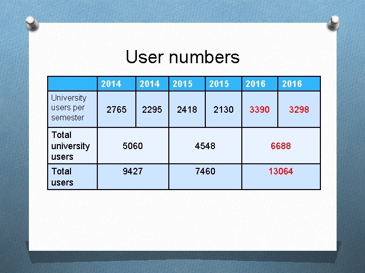 User numbers 2014 University users per semester Total university users Total users 2014 2765