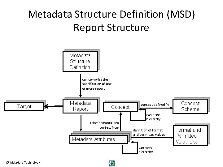 Metadata Structure Definition (MSD) Report Structure Metadata Structure Definition can comprise the specification of