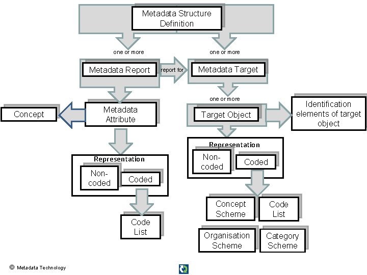 Metadata Structure Definition one or more Metadata Report one or more report for Metadata