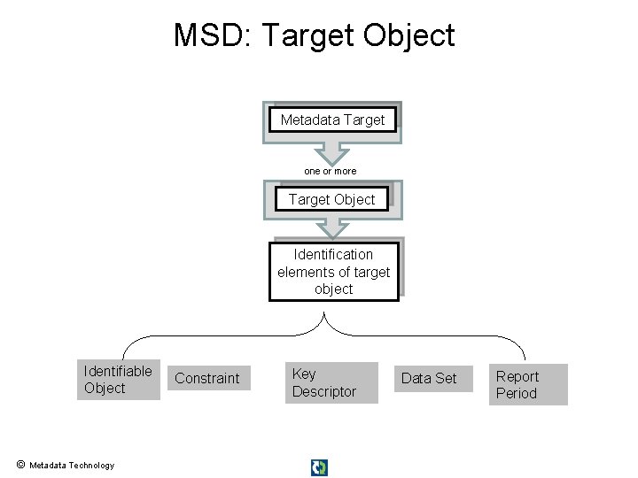 MSD: Target Object Metadata Target one or more Target Object Identification elements of target