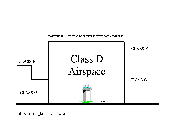 HORIZONTAL & VERTICAL DIMENSIONS INDIVIDUALLY TAILORED CLASS E Class D Airspace CLASS G SURFACE