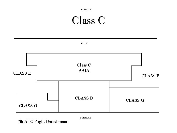 INFINITY Class C FL 100 CLASS E Class C AAIA CLASS E CLASS D
