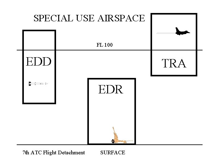 SPECIAL USE AIRSPACE FL 100 EDD TRA EDR 7 th ATC Flight Detachment SURFACE