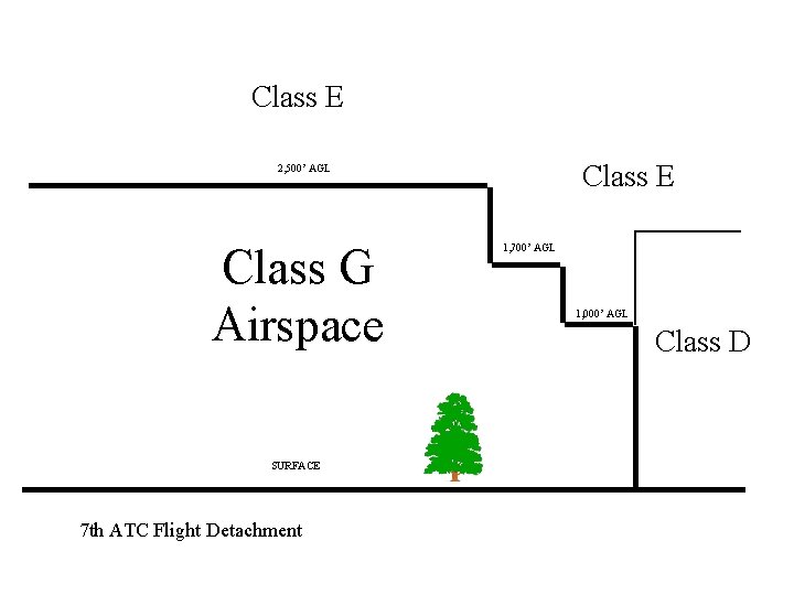 Class E 2, 500’ AGL Class G Airspace SURFACE 7 th ATC Flight Detachment