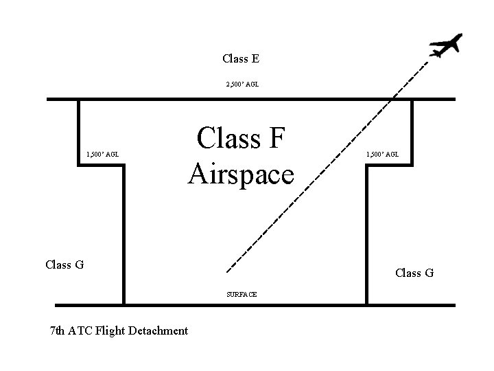 Class E 2, 500’ AGL 1, 500’ AGL Class F Airspace Class G SURFACE