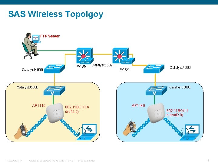 SAS Wireless Topolgoy FTP Server Wi. SM Catalyst 4900 Catalyst 6509 Catalyst 4900 Wi.