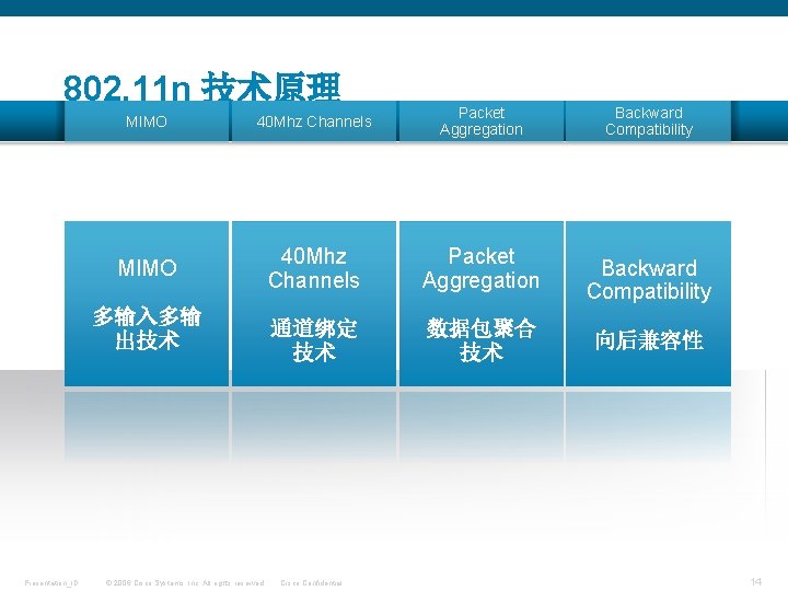 802. 11 n 技术原理 MIMO 40 Mhz Channels Packet Aggregation 通道绑定 技术 数据包聚合 技术