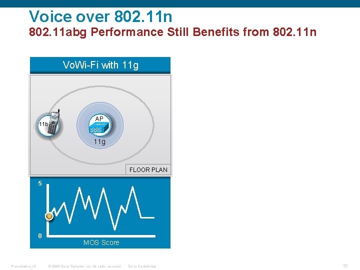 Voice over 802. 11 n 802. 11 abg Performance Still Benefits from 802. 11