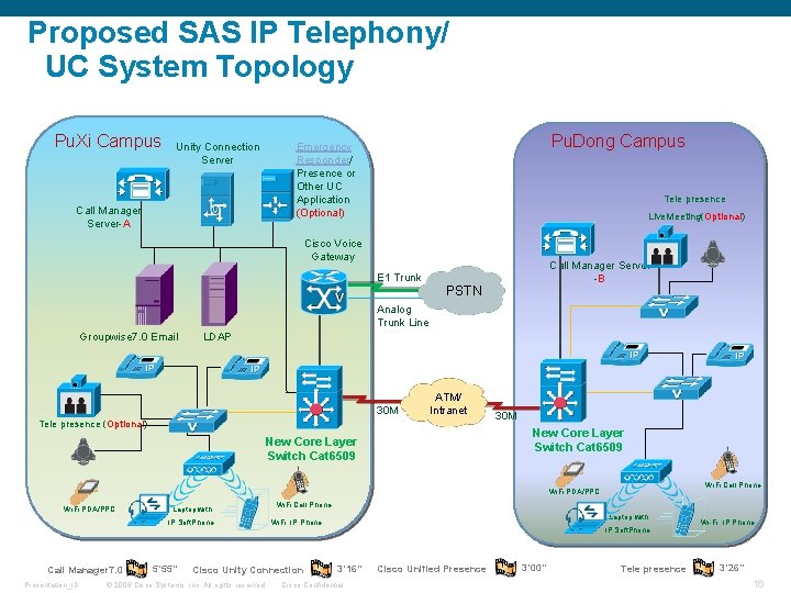 Proposed SAS IP Telephony/ UC System Topology Pu. Xi Campus Unity Connection Server Pu.