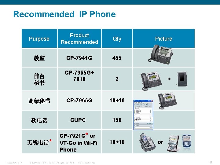 Recommended IP Phone Purpose Product Recommended Qty 教室 CP-7941 G 455 CP-7965 G+ 7916