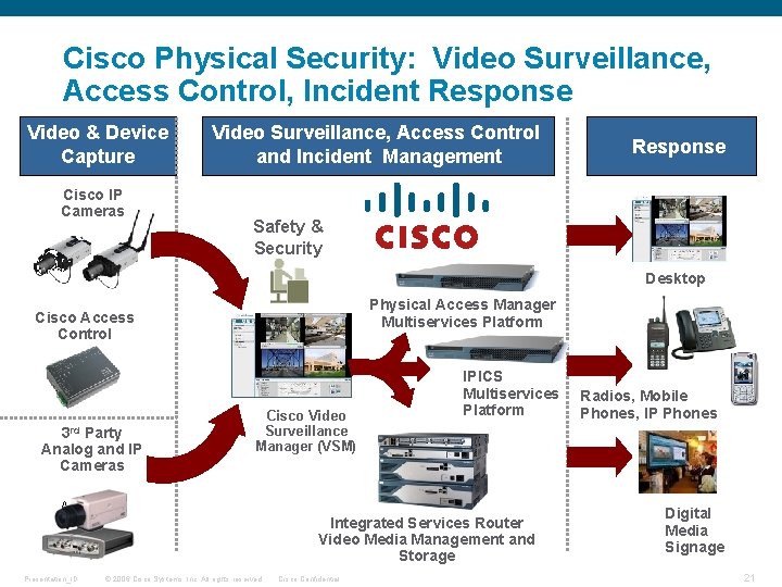 Cisco Physical Security: Video Surveillance, Access Control, Incident Response Video & Device Capture Cisco