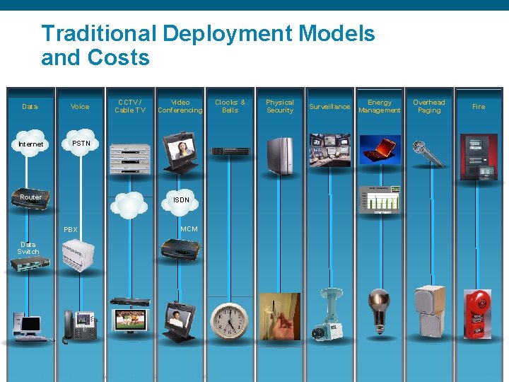 Traditional Deployment Models and Costs Data Voice Internet PSTN CCTV / Cable TV Video