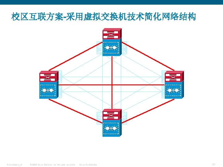 校区互联方案-采用虚拟交换机技术简化网络结构 Presentation_ID © 2006 Cisco Systems, Inc. All rights reserved. Cisco Confidential 31 